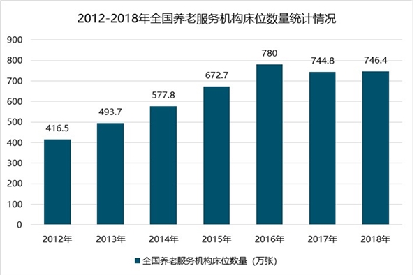 2019年养老产业行业市场情况分析：老龄化加剧，居民收入的提升产业潜在空间还会继续扩大