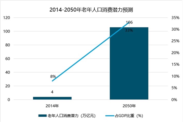 2019年养老产业行业市场情况分析：老龄化加剧，居民收入的提升产业潜在空间还会继续扩大