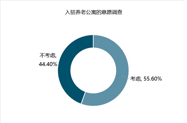 2019年养老产业行业市场情况分析：老龄化加剧，居民收入的提升产业潜在空间还会继续扩大