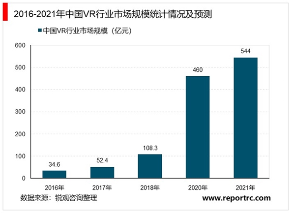 随着VR内容生态的逐步完善，超高清在VR内容领域将有广阔的发展空间