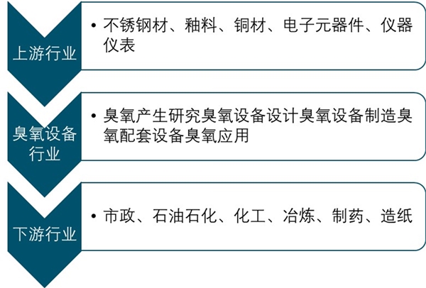 臭氧设备行业市场分析：行业主要周期性及市场竞争格局