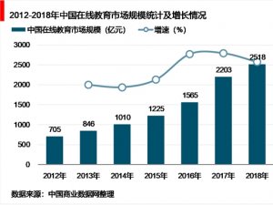 2019年中国政策因素促进互联网教育行业发展，市场发展迅速