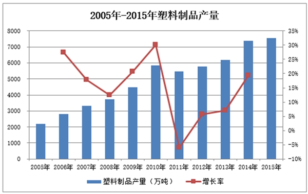 功能性塑料膜片材料行业发展有利因素及不利因素