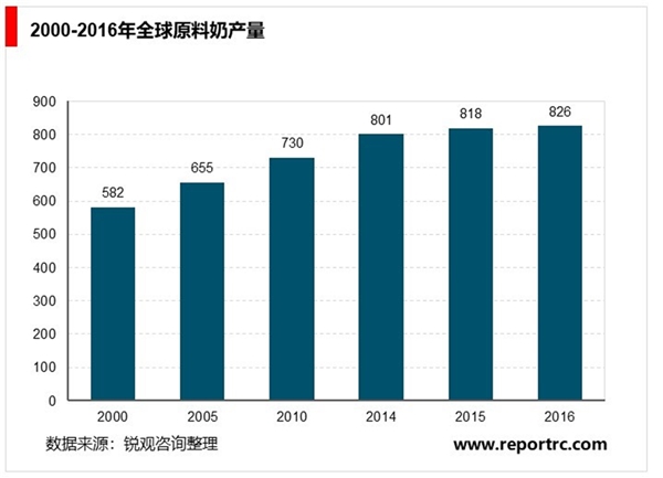 中国乳制品行业发展概况及主要进入壁垒