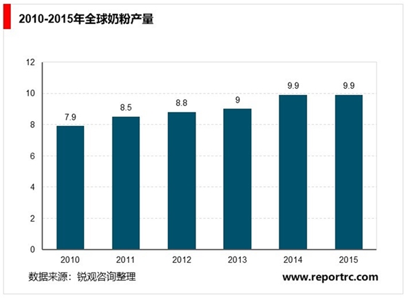 中国乳制品行业发展概况及主要进入壁垒