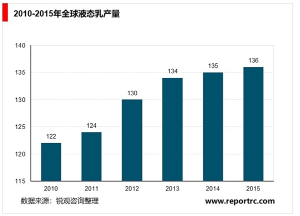 中国乳制品行业发展概况及主要进入壁垒