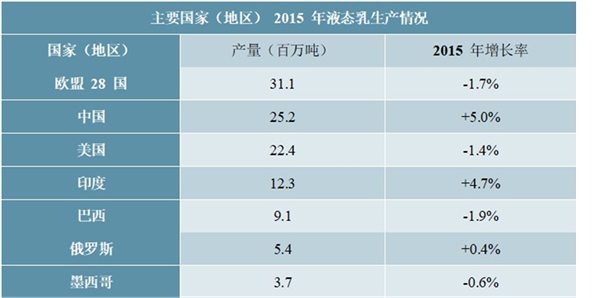 中国乳制品行业发展概况及主要进入壁垒