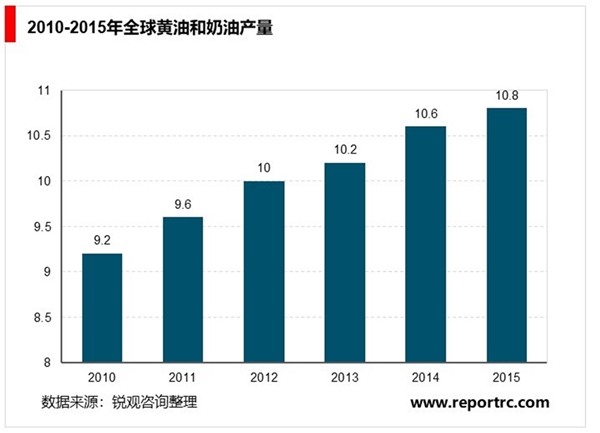 中国乳制品行业发展概况及主要进入壁垒