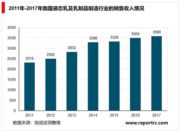 中国乳制品行业发展概况及主要进入壁垒