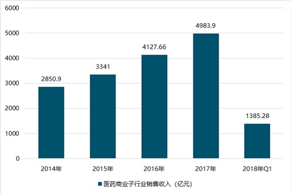 医药行业市场发展趋势分析：非药市场：百花齐放多点开花