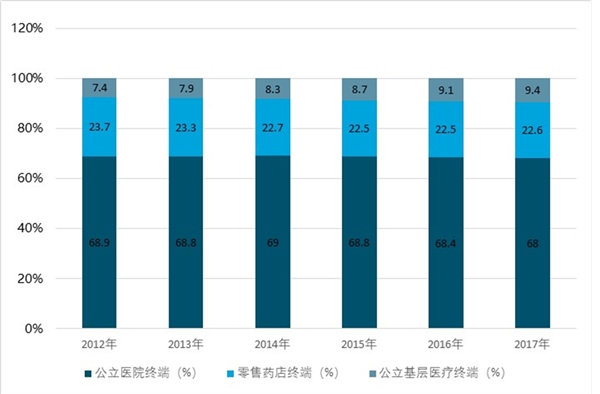 医药行业市场发展趋势分析：非药市场：百花齐放多点开花