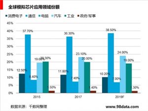 模拟IC---通信、5G等新兴技术产业发展急先锋