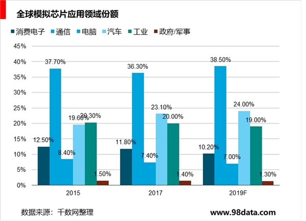 模拟IC---通信、5G等新兴技术产业发展急先锋