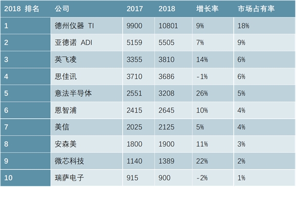 模拟IC---通信、5G等新兴技术产业发展急先锋