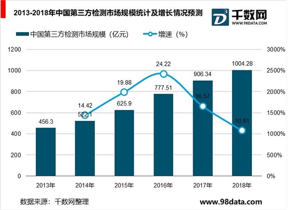 第三方检测行业发展趋势分析，市场规模将突破千亿元