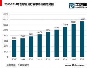 第三方检测行业发展趋势分析，市场规模将突破千亿元