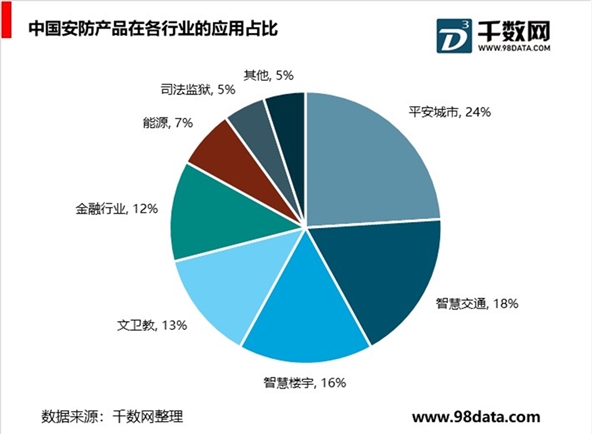 2019年安防行业市场发展情况分析：安防行业利好政策不断行业前景可观