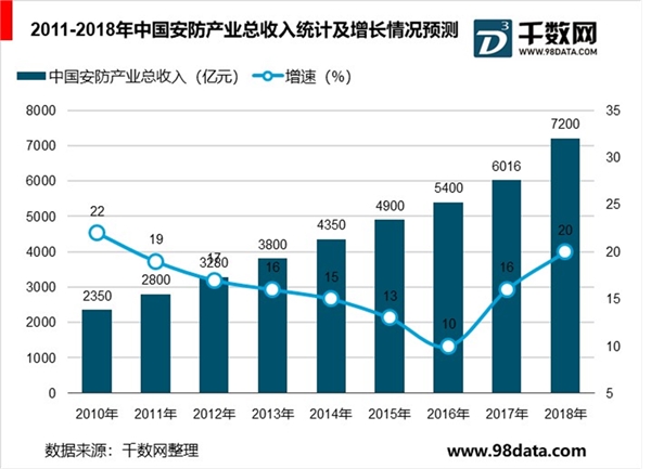 2019年安防行业市场发展情况分析：安防行业利好政策不断行业前景可观