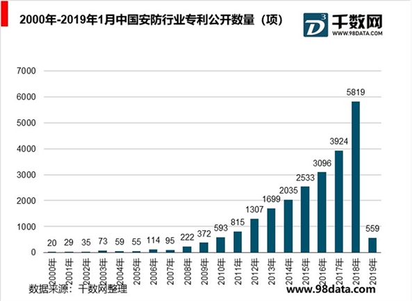 2019年安防行业市场发展情况分析：安防行业利好政策不断行业前景可观