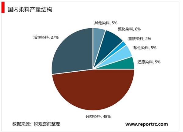 染料行业发展有利因素及不利因素及行业发展现状趋势分析
