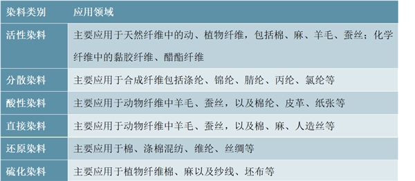 染料行业发展有利因素及不利因素及行业发展现状趋势分析