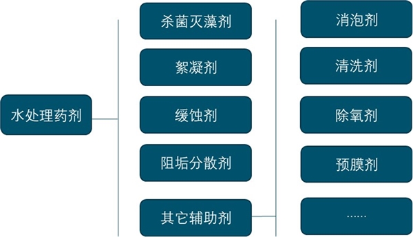 水处理药剂行业发展状况及行业主要特征