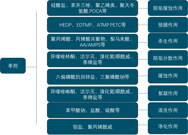 水处理药剂行业发展状况及行业主要特征