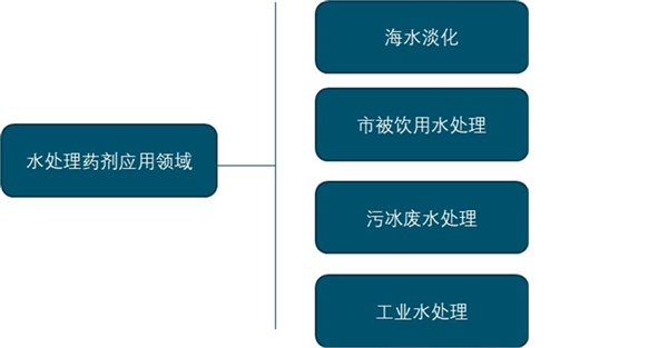 水处理药剂行业发展状况及行业主要特征