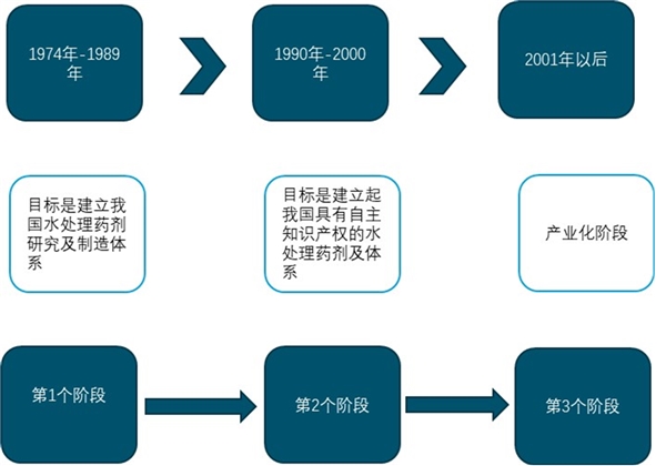 水处理药剂行业发展状况及行业主要特征