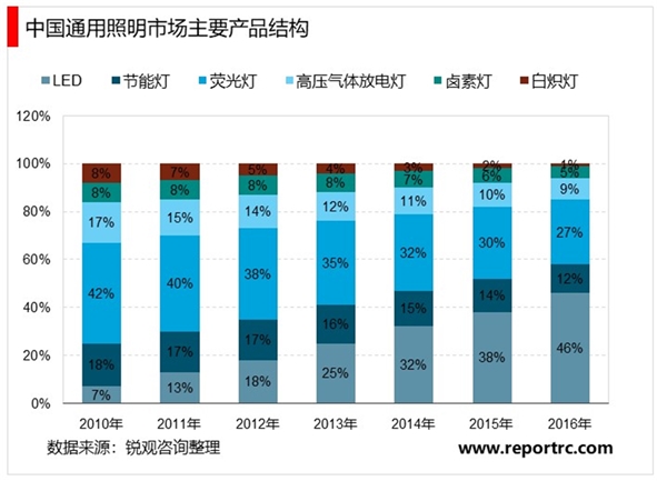 LED照明行业特征及技术特点