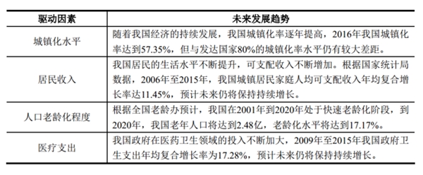 中国零售药店行业发展及主要进入壁垒