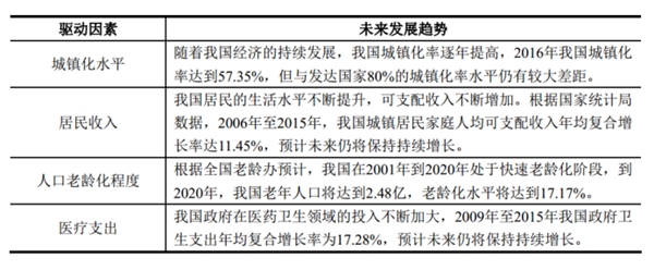 中国零售药店行业发展及主要进入壁垒