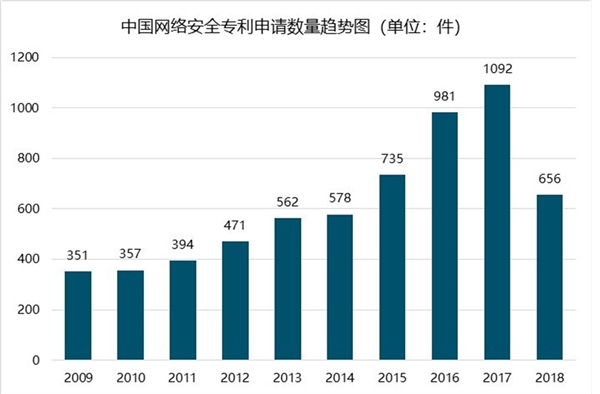 中国网络安全行业分析，市场规模迅速增长，市场容量大