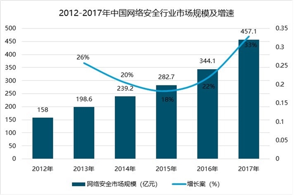 中国网络安全行业分析，市场规模迅速增长，市场容量大