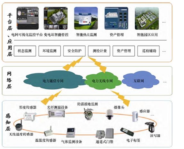 2019电力物联网行业市场发展趋势分析：电力物联有望引来投资高峰