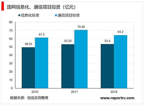 2019电力物联网行业市场发展趋势分析：电力物联有望引来投资高峰