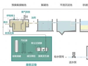 臭氧-生物活性炭工艺在饮用水深度处理中优势地位及市场需求分析