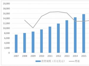 营养保健食品行业全球及国内行业概况