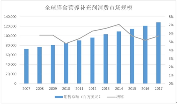 营养保健食品行业全球及国内行业概况