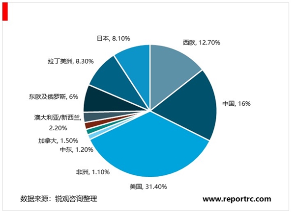 营养保健食品行业全球及国内行业概况