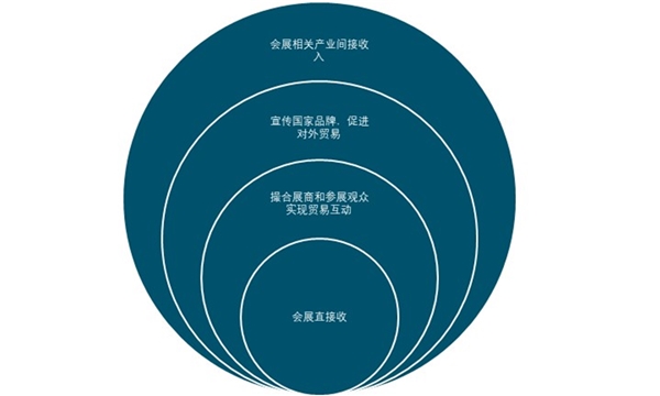 会展行业基本概况及行业分类