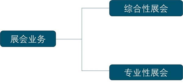会展行业基本概况及行业分类