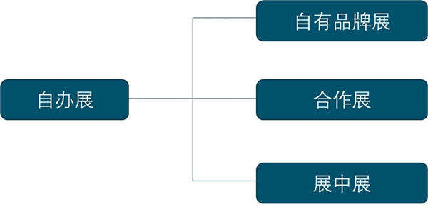 会展行业基本概况及行业分类