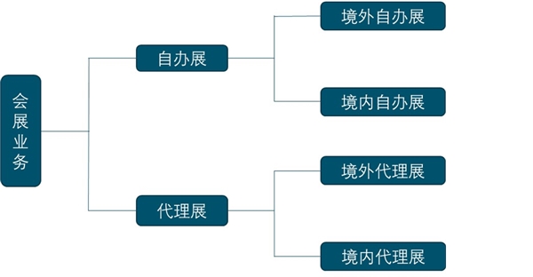 会展行业基本概况及行业分类