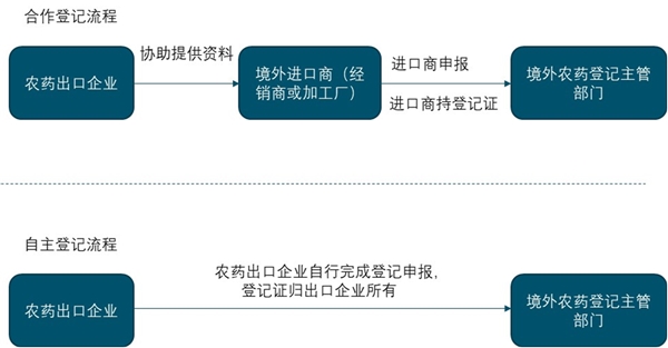 全球农药行业发展概况进出口竞争格局