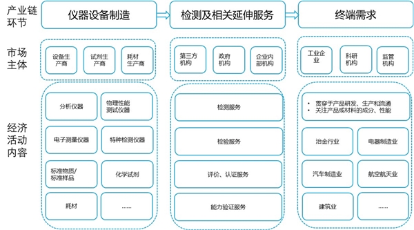 检测行业全球市场及国内发展概况分析