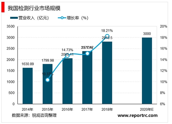 检测行业全球市场及国内发展概况分析