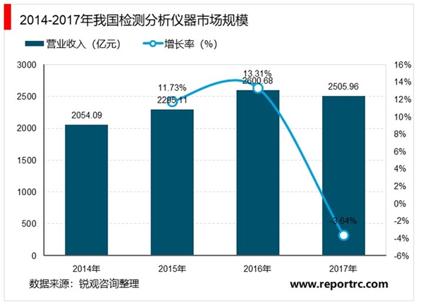 检测行业全球市场及国内发展概况分析