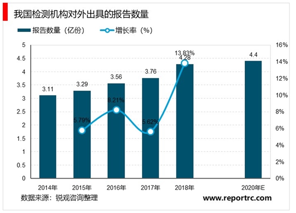 检测行业全球市场及国内发展概况分析