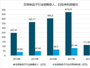 生物制药行业分析，市场潜力巨大